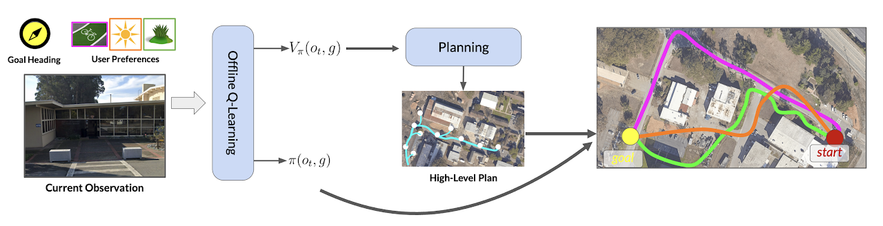 Offline Reinforcement Learning for Customizable Visual Navigation