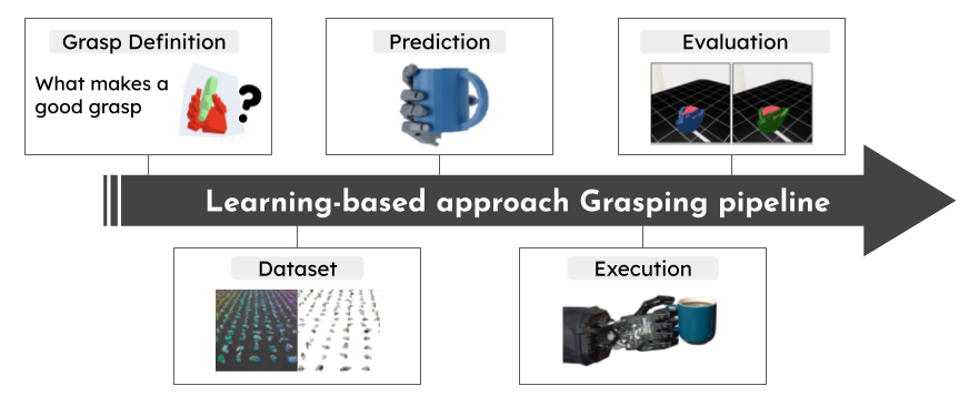 Dexterous Learning for Dexterous Robot Grasping - A Survey